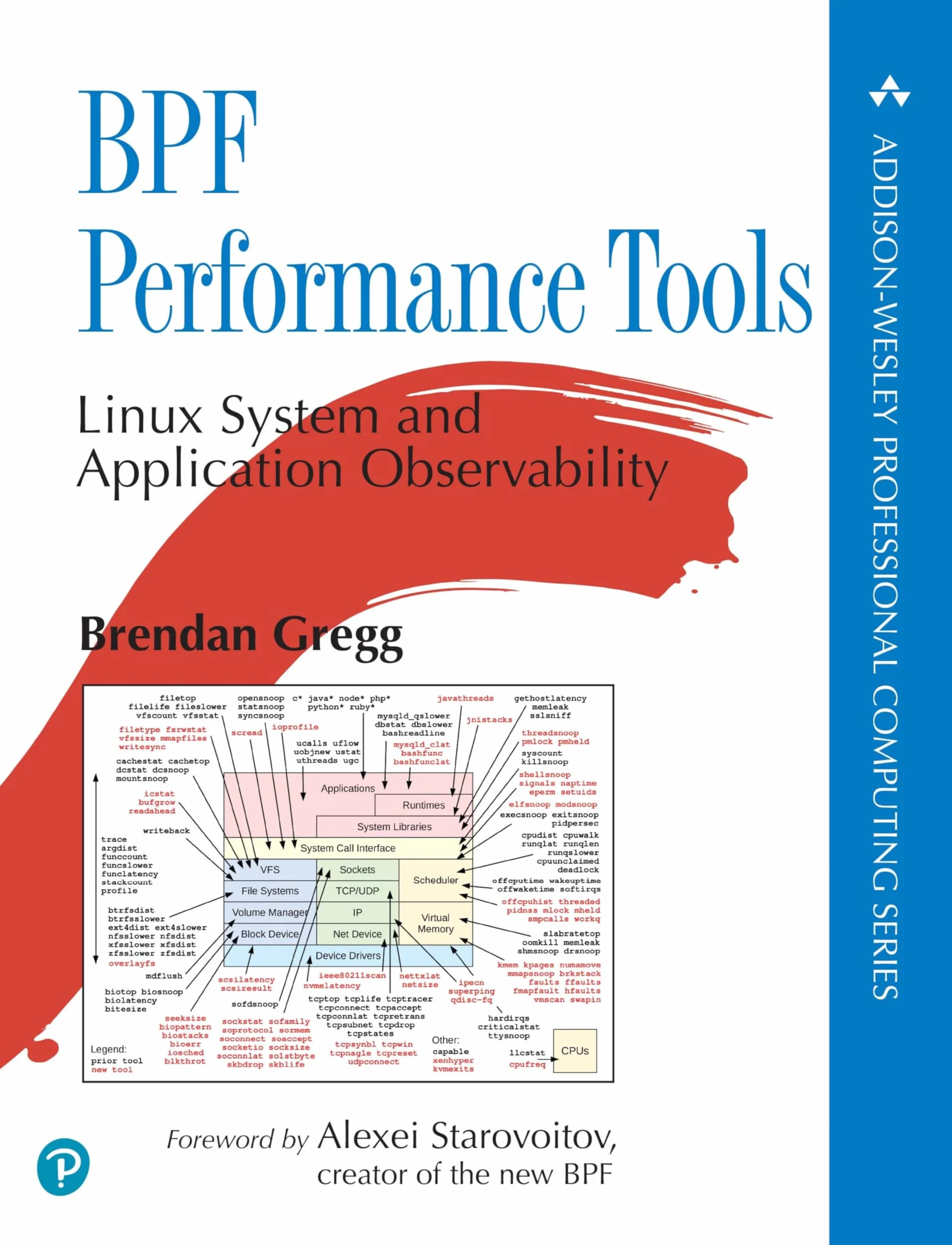 Bpf Performance Tools
