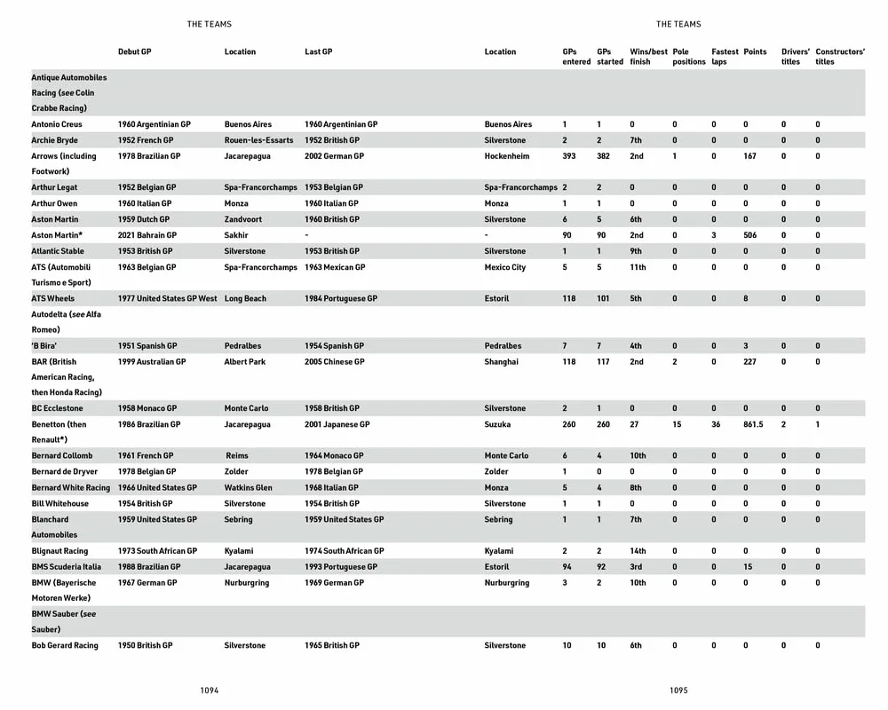 The Formula One Yearbook 2025: Every Race Result, Team & Driver Stats, All-Time Records