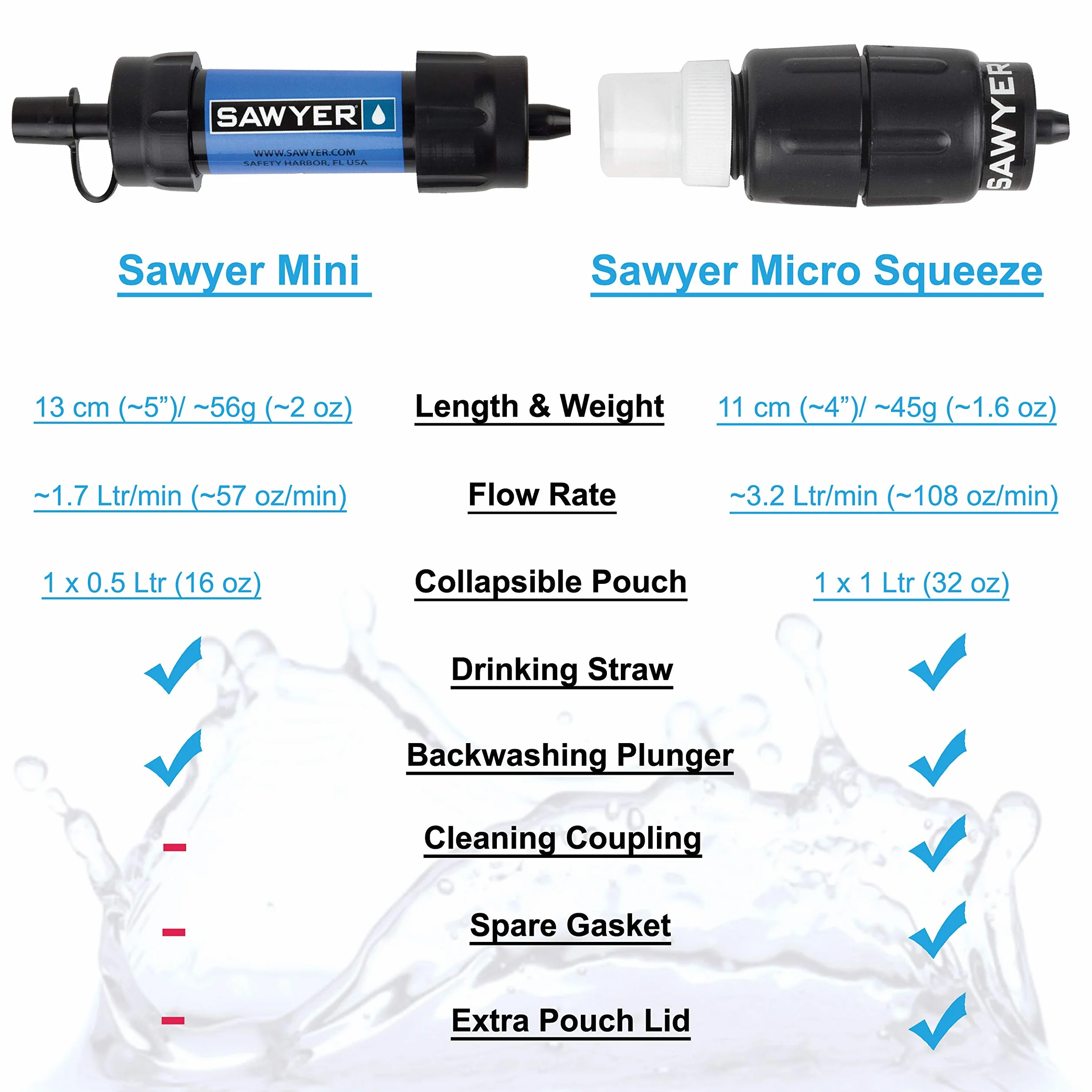 SAWYER PRODUCTS MINI filtr do wody SP128 niebieski