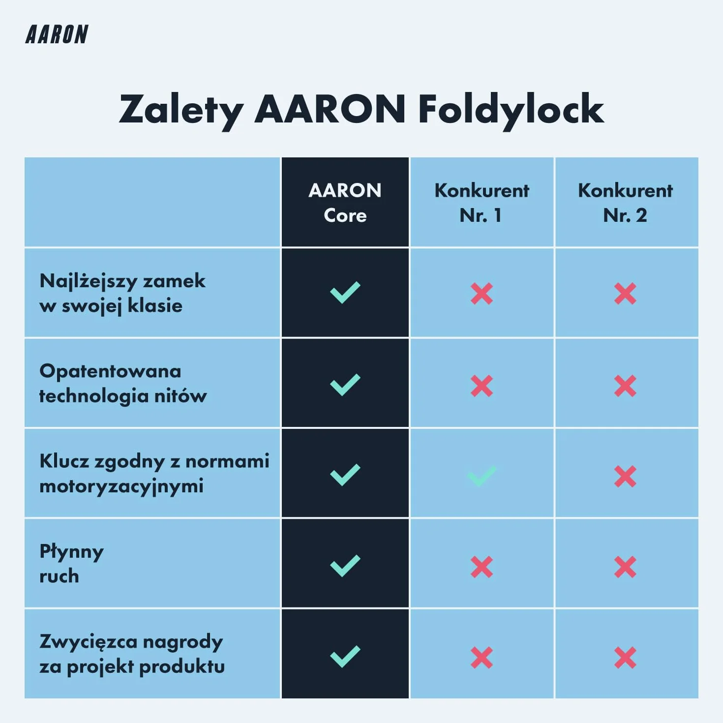 AARON Zapięcie rowerowe składane poziom 14 opatentowany zamek bezpieczny z kluczem do rowerów elektrycznych