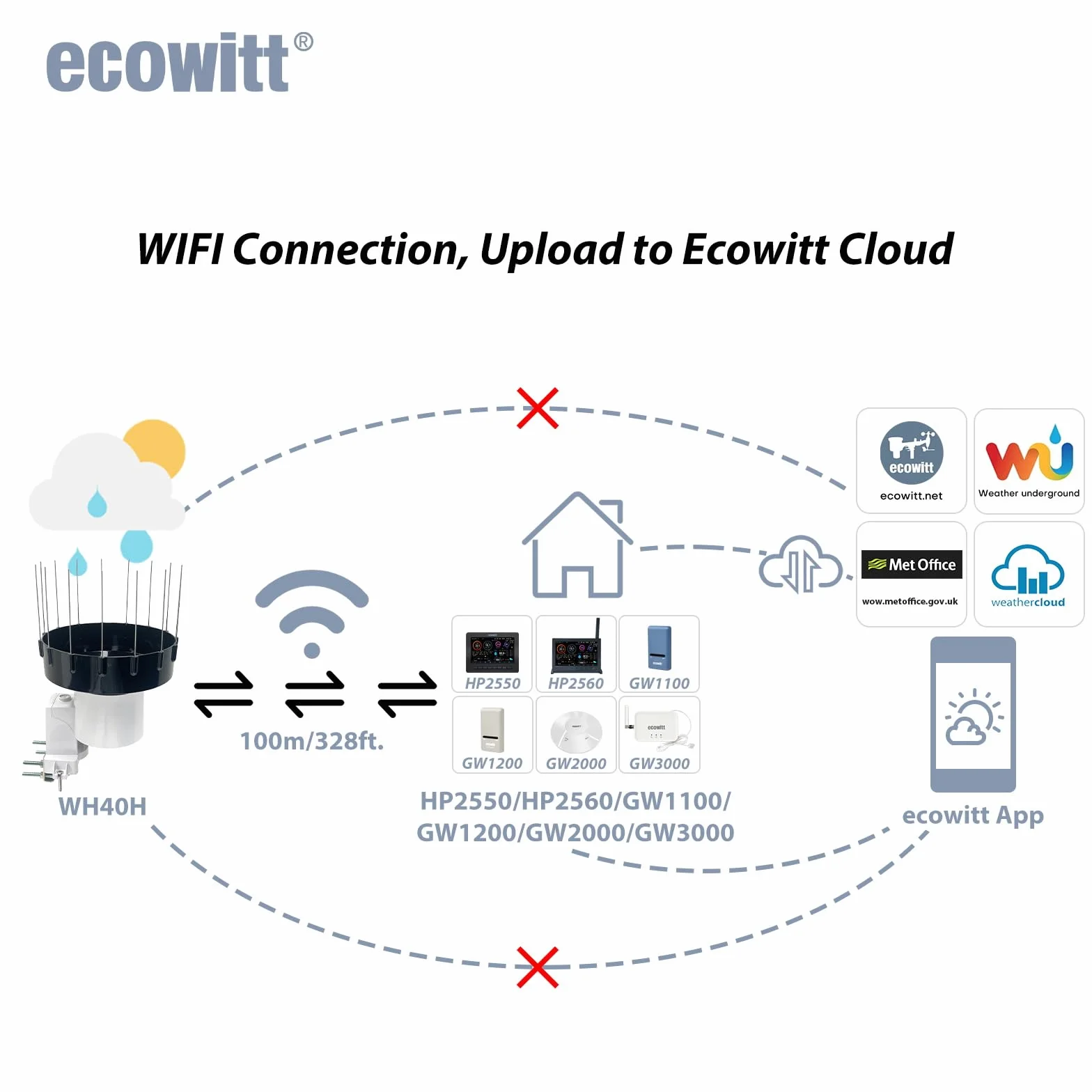 ECOWITT Deszczomierz WH40H, domowy samoopróżniający się, bezprzewodowy deszczomierz, czujnik deszczu WiFi, rejestrowanie opadów za pomocą kolców ptaków, nie może być używany samodzielnie