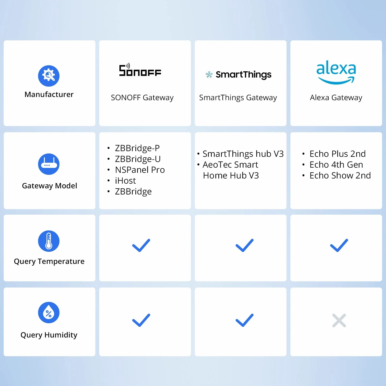 SONOFF ZigBee Czujnik Temperatury I Wilgotności SNZB-02P, Wymaga Koncentratora ZigBee, Do Zdalnego Sterowania I Automatyki Domowej, Kompatybilny z Google, Smartthing, Alexa, Współpracuje z IFTTT