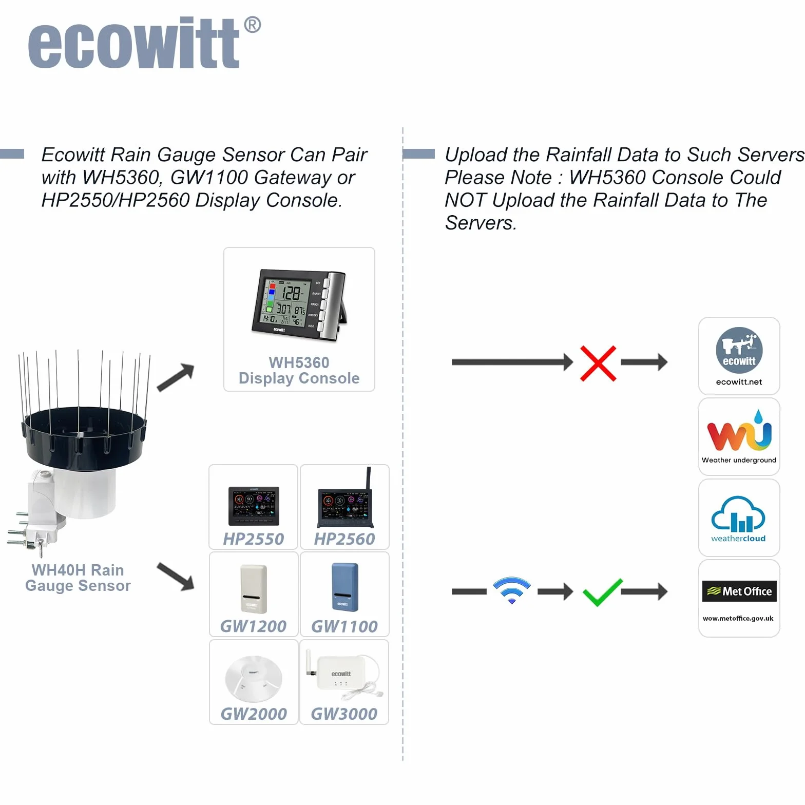 ECOWITT Deszczomierz WH40H, domowy samoopróżniający się, bezprzewodowy deszczomierz, czujnik deszczu WiFi, rejestrowanie opadów za pomocą kolców ptaków, nie może być używany samodzielnie